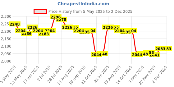 amazon.in Enakshi® 4xBB Cream Head Liquid Foundation Cream Even Skin Matte Concealer 20G|Health & Beauty | Makeup | Face | BB, CC & Alphabet Creams Price History Graph from 5 May 2025 to 2 Dec 2025