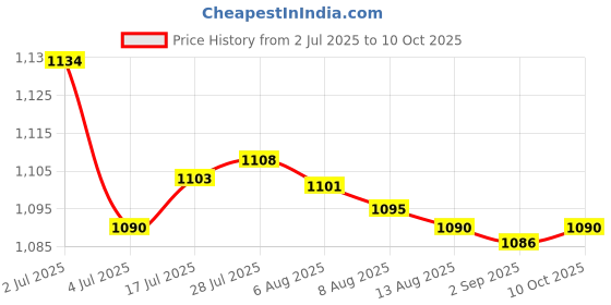 amazon.in Enakshi® 4xCar Engine Water Temperature Sensor Plug Harness 090 7024-2.2-21| Parts & Accessories | Car & Truck Parts | Air Intake & Fuel Delivery | Sensors Price History Graph from 2 Jul 2025 to 10 Oct 2025