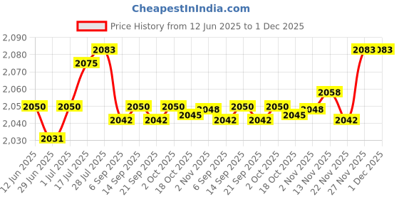 amazon.in Enakshi® 4xCar Scratch Remover Car Scratch Removal Paste for Deep Scratches Trucks| Automotive Tools & Supplies | Automotive Care & Detailing | Other Automotive Care Supplies Price History Graph from 12 Jun 2025 to 30 Nov 2025