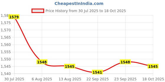 amazon.in Enakshi® 4xCompression Wrist Sleeves Breathable Wrist Bands Sports for Gym Unisex Adult White|Health & Beauty | Medical, Mobility & Disability | Orthopedics & Supports | Orthotics, Braces & Sleeves Price History Graph from 30 Jul 2025 to 18 Oct 2025