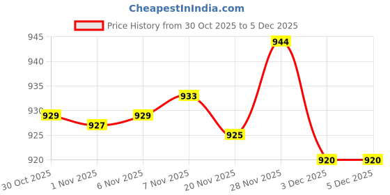amazon.in Enakshi® 4xCrochet Hook Latch Lock Micro Hair Bearded Needle Rug Making Wooden Handle|Crafts | Needlecrafts & Yarn | Crocheting & Knitting | Crochet Hooks Price History Graph from 30 Oct 2025 to 4 Dec 2025
