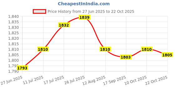 amazon.in Enakshi® 4xDC12V 1.5A 105db Warn Loud Air Horn Trumpet for Electric Motorcycle/Scooter| Parts & Accessories | Motorcycle Parts | Other Motorcycle Parts Price History Graph from 27 Jun 2025 to 22 Oct 2025