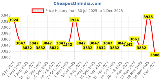 amazon.in Enakshi® 4xDeep Breathing Lung Exerciser 3Ball Incentive Spirometer Respiration Trainer|Health & Beauty | Health Care | Other Health Care Supplies Price History Graph from 30 Jul 2025 to 1 Dec 2025