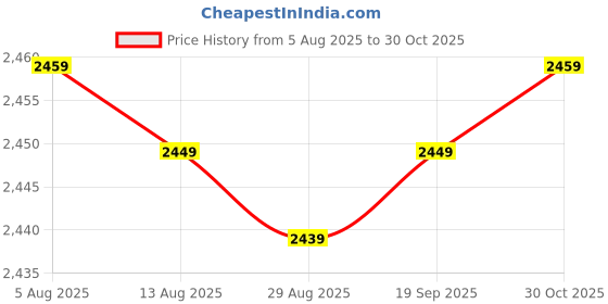 amazon.in Enakshi® 4xDIY Tooth Filling Thermal Beads Temporary Teeth Repair Moldable 100g|Health & Beauty | Oral Care | Denture Care Price History Graph from 5 Aug 2025 to 30 Oct 2025