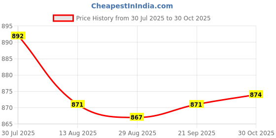 amazon.in Enakshi® 4xDIY Tooth Filling Thermal Beads Temporary Teeth Repair Moldable 20g|Health & Beauty | Oral Care | Denture Care Price History Graph from 30 Jul 2025 to 30 Oct 2025