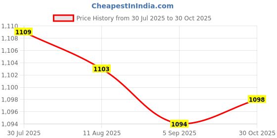 amazon.in Enakshi® 4xDIY Tooth Filling Thermal Beads Temporary Teeth Repair Moldable 25g|Health & Beauty | Oral Care | Denture Care Price History Graph from 30 Jul 2025 to 30 Oct 2025