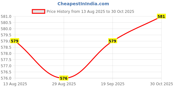 amazon.in Enakshi® 4xDIY Tooth Filling Thermal Beads Temporary Teeth Repair Moldable 5g|Health & Beauty | Oral Care | Denture Care Price History Graph from 13 Aug 2025 to 30 Oct 2025