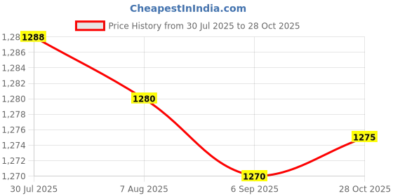 amazon.in Enakshi® 4xEmpty Eyeshadow Palette Compact Makeup Palette for Eyeshadow Lipstick Powder Style C|Health & Beauty | Makeup | Eyes | Eye Shadow Price History Graph from 30 Jul 2025 to 28 Oct 2025