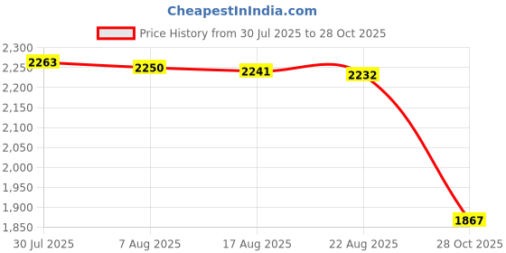 amazon.in Enakshi® 4xEmpty Magnetic Eyeshadow Palette Large with Mirror for Lipstick Eyeshadow Matte white|Health & Beauty | Makeup | Makeup Tools & Accessories | Other Makeup Tools & Accs Price History Graph from 30 Jul 2025 to 28 Oct 2025