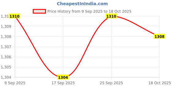 amazon.in Enakshi® 4xFootball Kick Trainer Boys Kids Adults Parks Exercise Soccer Ball Net Kicker Black|Sporting Goods | Team Sports | Soccer | Training Aids Price History Graph from 9 Sep 2025 to 18 Oct 2025