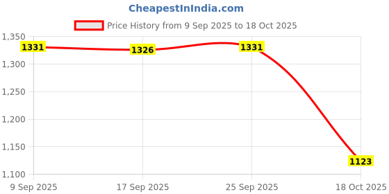amazon.in Enakshi® 4xFootball Kick Trainer Boys Kids Adults Parks Exercise Soccer Ball Net Kicker Blue|Sporting Goods | Team Sports | Soccer | Training Aids Price History Graph from 9 Sep 2025 to 18 Oct 2025