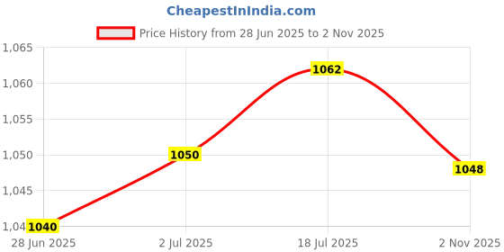 amazon.in Enakshi® 4xFuel Tank Tap Valve Petcock Switch Assembly for ATV Quad Dirt Pit Bike| Parts & Accessories | Motorcycle Parts | Air Intake & Fuel Delivery | Fuel Petcocks & Taps Price History Graph from 28 Jun 2025 to 2 Nov 2025
