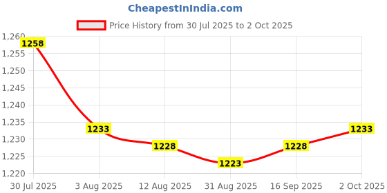 amazon.in Enakshi® 4xHighlighter Eyeshadow Palette Highly Pigmented Professional Smooth Girl Stytle A|Health & Beauty | Makeup | Face | Bronzers & Highlighters Price History Graph from 30 Jul 2025 to 2 Oct 2025
