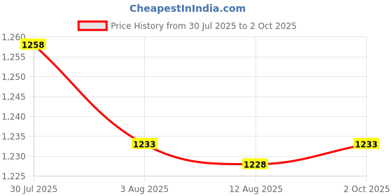 amazon.in Enakshi® 4xHighlighter Eyeshadow Palette Highly Pigmented Professional Smooth Girl Stytle B|Health & Beauty | Makeup | Face | Bronzers & Highlighters Price History Graph from 30 Jul 2025 to 2 Oct 2025