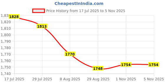 amazon.in Enakshi® 4xIdle Speed Screw Accessory Replacement Mixture Screw for Pz26 Pz27 Pz30 Idle Speed Screw| Automotive Tools & Supplies | Other Auto Tools & Supplies Price History Graph from 17 Jul 2025 to 5 Nov 2025