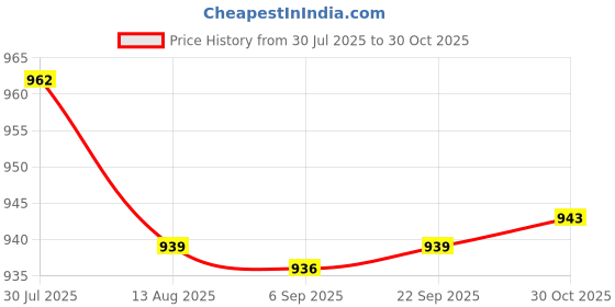 amazon.in Enakshi® 4xInterdental Brush Cleaning Gap Single Tufted Toothbrush for Indoor Trip|Health & Beauty | Oral Care | Dental Floss & Flossers Price History Graph from 30 Jul 2025 to 30 Oct 2025