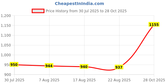amazon.in Enakshi® 4xMakeup Mixing Palette Blending Tools Finger Ring Makeup Palette for Manicure with Makeup Spatula|Health & Beauty | Makeup | Makeup Tools & Accessories | Other Makeup Tools & Accs Price History Graph from 30 Jul 2025 to 28 Oct 2025