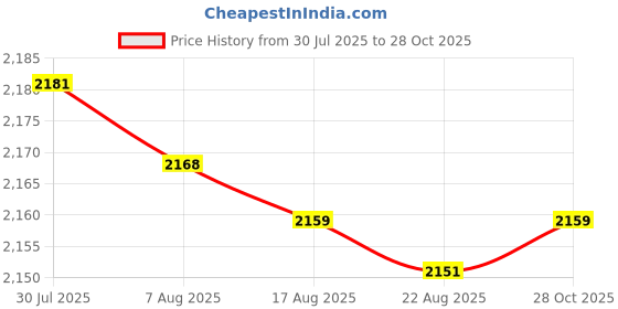 amazon.in Enakshi® 4xMakeup Mixing Palette Foundation Palette for Foundation Eyelash Nail Art|Health & Beauty | Makeup | Makeup Tools & Accessories | Other Makeup Tools & Accs Price History Graph from 30 Jul 2025 to 28 Oct 2025