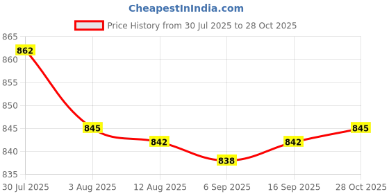 amazon.in Enakshi® 4xMakeup Mixing Palette Handheld Stainless Steel for Nail Art Artist Beauty Smiley ring 5.5x5cm|Health & Beauty | Makeup | Makeup Tools & Accessories | Other Makeup Tools & Accs Price History Graph from 30 Jul 2025 to 28 Oct 2025