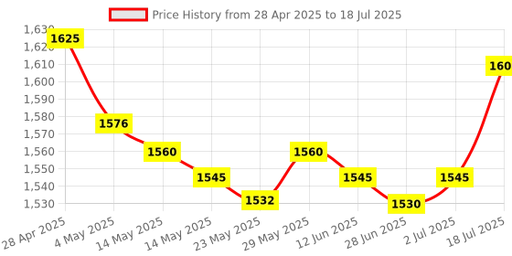 amazon.in Enakshi® 4xMatrix Keypad Electronics Keyboard Phone Style Matrix Keypad 12 keys 4x3|Business & Industrial | Electrical & Test Equipment | Other Electrical & Test Equip. Price History Graph from 28 Apr 2025 to 18 Jul 2025