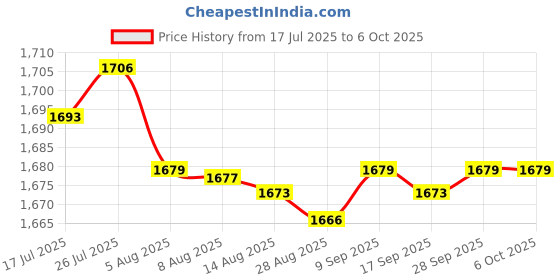 amazon.in Enakshi® 4xMatrix Keypad Electronics Keyboard Phone Style Matrix Keypad 16 keys 4x4|Business & Industrial | Electrical & Test Equipment | Other Electrical & Test Equip. Price History Graph from 17 Jul 2025 to 5 Oct 2025