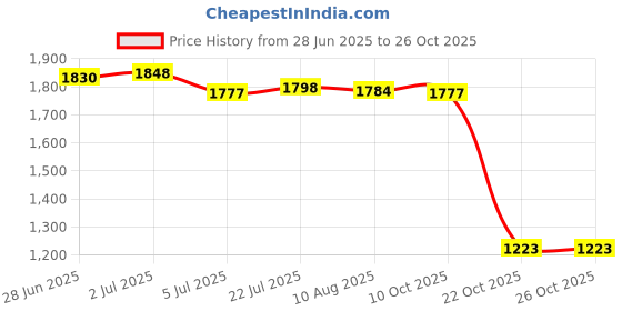 amazon.in Enakshi® 4xMetal Magnetic Oil Drain Plug Bolt Nut Screw M12 for ATV Motorcycle Blue| Parts & Accessories | Car & Truck Parts | Engines & Components | Oil Pans Price History Graph from 28 Jun 2025 to 26 Oct 2025