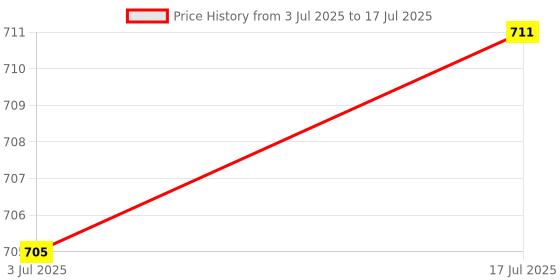 amazon.in Enakshi® 4xMicro SD Mini TF Card Reader Module SPI Interface to Level Converter Chip|Automation, Motors & Drives | Drives & Motion Control | Motor Drives & Controls | Stepper Controls & Drives Price History Graph from 3 Jul 2025 to 17 Jul 2025