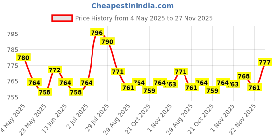 amazon.in Enakshi® 4xMoldable Teeth Veneers with Adhesive Fitting Beads Temporary False Teeth|Health & Beauty | Oral Care | Whitening Price History Graph from 4 May 2025 to 27 Nov 2025