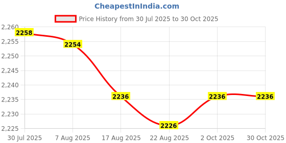 amazon.in Enakshi® 4xProfessional Makeup Mixing Palette Reusable for Blush Pigment Beginners|Health & Beauty | Makeup | Makeup Tools & Accessories | Other Makeup Tools & Accs Price History Graph from 30 Jul 2025 to 30 Oct 2025
