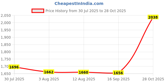 amazon.in Enakshi® 4xProfessional Makeup Mixing Palette Reusable for Blush Pigment Beginners|Health & Beauty | Makeup | Makeup Tools & Accessories | Other Makeup Tools & Accs Price History Graph from 30 Jul 2025 to 28 Oct 2025