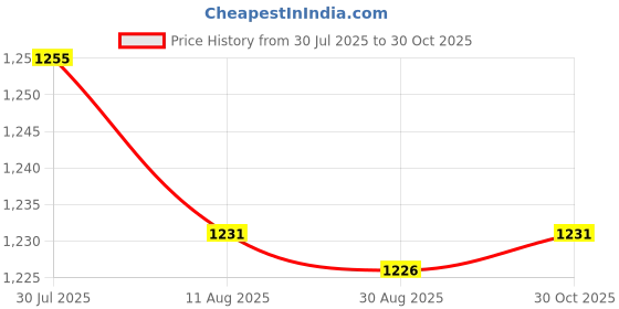 amazon.in Enakshi® 4xSphygmomanometer Tonometer Ball with End Valve Twist Release for Air Pillow|Health & Beauty | Medical, Mobility & Disability | Monitoring & Testing | Blood Pressure Monitoring Price History Graph from 30 Jul 2025 to 30 Oct 2025