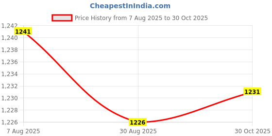 amazon.in Enakshi® 4xSphygmomanometer Tonometer Ball with End Valve Twist Release for Air Pillow|Health & Beauty | Medical, Mobility & Disability | Monitoring & Testing | Blood Pressure Monitoring Price History Graph from 7 Aug 2025 to 30 Oct 2025