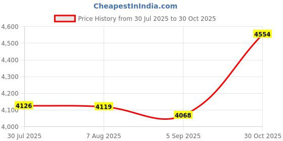amazon.in Enakshi® 4xTemporary Tooth Filling Repair Kit Temporary Tooth Fix for Fake Teeth Veneer 200ml |Health & Beauty | Oral Care | Denture Care Price History Graph from 30 Jul 2025 to 30 Oct 2025