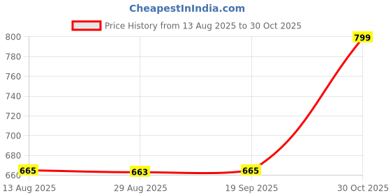 amazon.in Enakshi® 4xTemporary Tooth Repair Kit for Fix Filling The Missing Broken Tooth and Gaps|Health & Beauty | Oral Care | Denture Care Price History Graph from 13 Aug 2025 to 30 Oct 2025