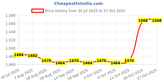 amazon.in Enakshi® 4xU Shaped Manual Kids Toothbrush Oral Cleaning for Kids Baby Blue 2-6 Years|Health & Beauty | Oral Care | Electric Toothbrushes Price History Graph from 30 Jul 2025 to 27 Oct 2025