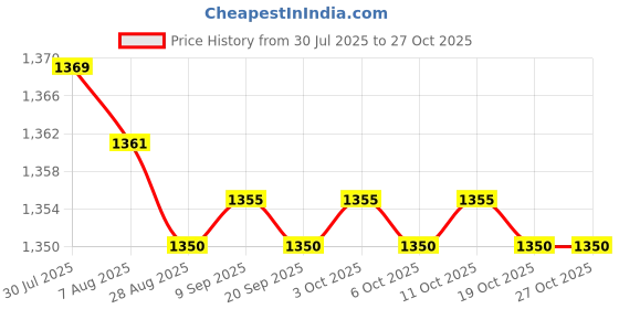 amazon.in Enakshi® 4xU Shaped Manual Kids Toothbrush Oral Cleaning for Kids Baby Pink 2-6 Years|Health & Beauty | Oral Care | Electric Toothbrushes Price History Graph from 30 Jul 2025 to 27 Oct 2025