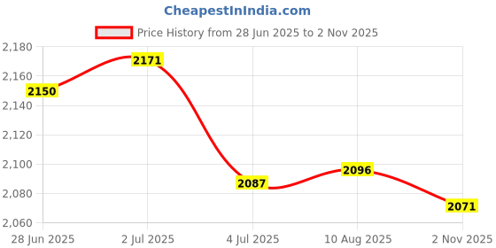 amazon.in Enakshi® 4xUniversal 12V Ignition Cylinder Switch Lock+2 Keys 3-Position for Car Truck| Parts & Accessories | Car & Truck Parts | Interior | Switches & Controls Price History Graph from 28 Jun 2025 to 2 Nov 2025