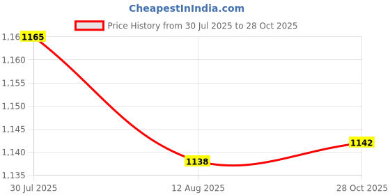 amazon.in Enakshi® 5 Grids Makeup Powder Eyeshadow Blusher Lip Gloss Palette w/Mirror Black 2x|Health & Beauty | Makeup | Makeup Tools & Accessories | Other Makeup Tools & Accs Price History Graph from 30 Jul 2025 to 28 Oct 2025