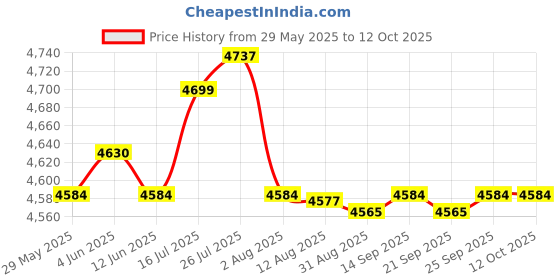 amazon.in Enakshi® 5 in 1 Extendable Car Ice Scraper Snow Brush Lightweight Sturdy Snow Remover|Automotive Tools & Supplies | Automotive Care & Detailing | Ice Scrapers & Snow Brushes Price History Graph from 29 May 2025 to 12 Oct 2025