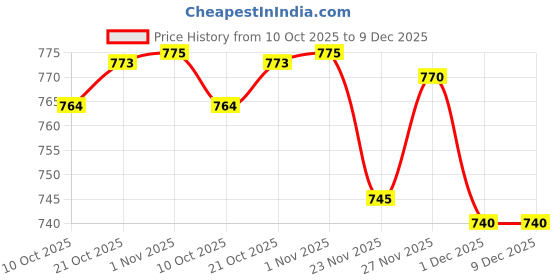 amazon.in Enakshi® 5 Pieces Air/Water Erasable Pen Auto Vanishing Pen Fabric Marker for Tailors|Crafts | Sewing | Other Sewing Price History Graph from 10 Oct 2025 to 9 Dec 2025
