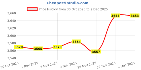 amazon.in Enakshi® 5 Pieces Chinese Writing Cloth Practicing Desk Mat Water Writing Cloth |Crafts | Art Supplies | Drawing & Lettering Supplies | Calligraphy Sets Price History Graph from 30 Oct 2025 to 1 Dec 2025