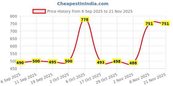 amazon.in Enakshi® 5 Pieces Replacement Fiber Tips for Capacitive Stylus Pens | 6.0mm Diameter Conductive Touch Screen Nib | Easy Install Universal Stylus Tip | Precise Sensitivity for Tablets & Phones Price History Graph from 6 Sep 2025 to 21 Nov 2025
