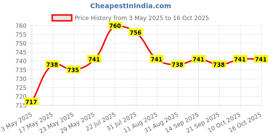 amazon.in Enakshi® 50ml Professional Eye Lashes Foam Cleaner Extension Shampoo Makeup Remover|Health & Beauty | Makeup | Eyes | False Eyelashes & Adhesives Price History Graph from 3 May 2025 to 16 Oct 2025