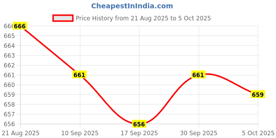 amazon.in Enakshi® 5.25 Optical Drive Position 2.5" 3.5" SSD HDD Hard Drive Holder Bay Holder|Computers/Tablets & Networking | Drives, Storage & Blank Media | Drive Bay Caddies Price History Graph from 21 Aug 2025 to 5 Oct 2025
