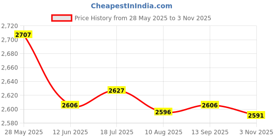 amazon.in Enakshi® 52mm 2" 4 LED Alarm Gauge Volt Oil Temp CHK ENG Indicator Black Chrome|Parts & Accessories | Boat Parts | Electronics & Navigation | Other Electronics & Navigation Price History Graph from 28 May 2025 to 3 Nov 2025