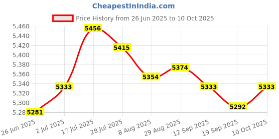 amazon.in Enakshi® 532400226 Lawn Tractor Grass Catcher Bag Grass Bag Grass Collector 960730028 Price History Graph from 26 Jun 2025 to 10 Oct 2025
