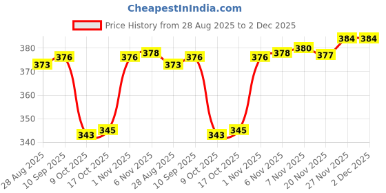 amazon.in Enakshi® 58mm Lens Bayonet Mount Ring for Nikon G 18-55/18-105 Black|Cameras & Photo | Replacement Parts & Tools | Digital Camera Parts Price History Graph from 28 Aug 2025 to 2 Dec 2025
