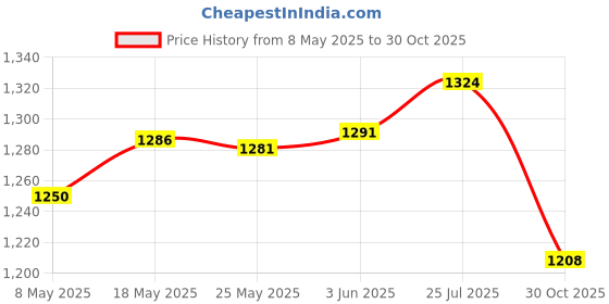 amazon.in Enakshi® 5Pcs 6ML Car Perfume Bottle Essential Oil Fragrance Diffuser Vials Black|Health & Beauty | Natural & Alternative Remedies | Aromatherapy Price History Graph from 8 May 2025 to 30 Oct 2025