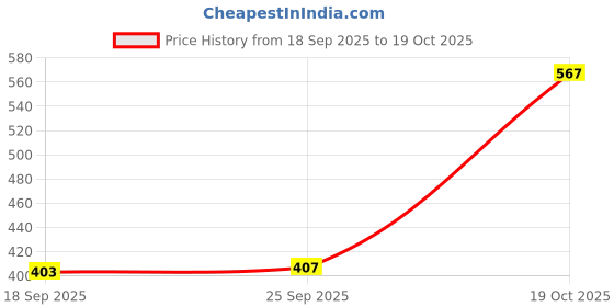 amazon.in Enakshi® 5Pcs Metal Sunflower Garden Stakes |Floral Déco Price History Graph from 18 Sep 2025 to 19 Oct 2025