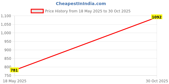 amazon.in Enakshi® 5x Empty Fine Mist Pump Spray Bottles for Liquid Toner Atomizer Container 100ML |Health & Beauty | Makeup | Makeup Tools & Accessories | Other Makeup Tools & Accs Price History Graph from 18 May 2025 to 30 Oct 2025